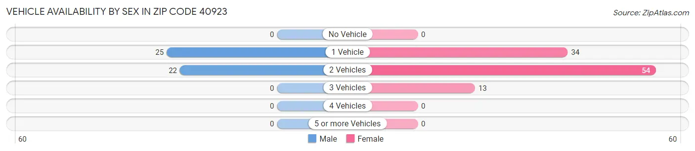 Vehicle Availability by Sex in Zip Code 40923