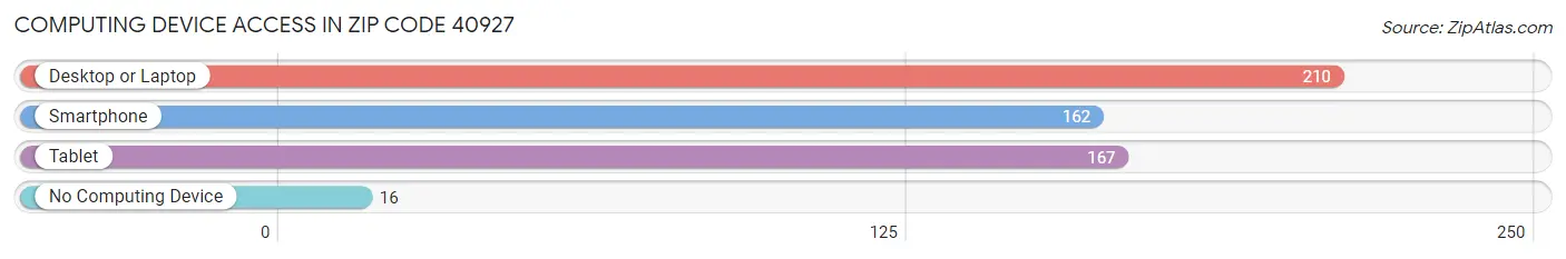 Computing Device Access in Zip Code 40927
