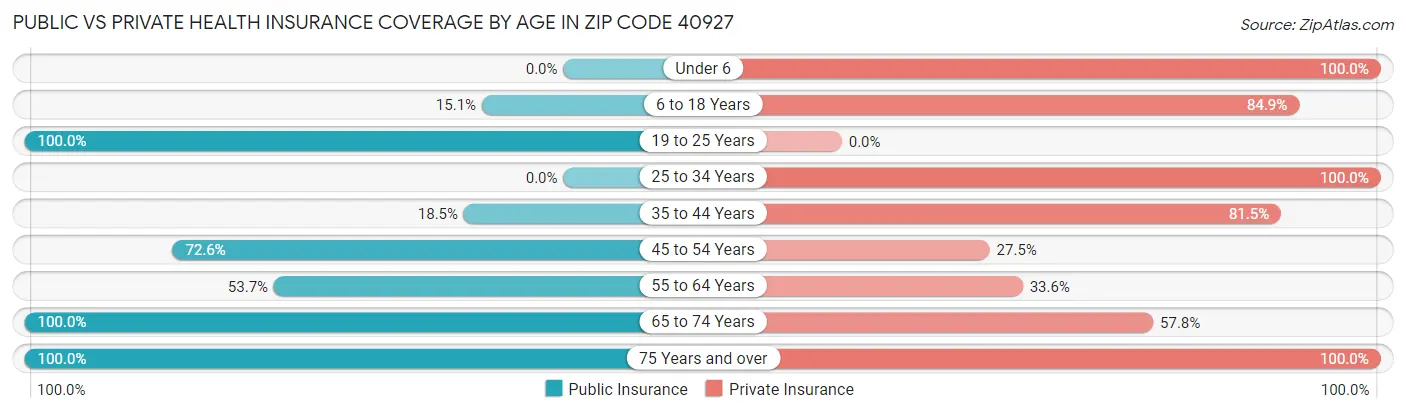 Public vs Private Health Insurance Coverage by Age in Zip Code 40927