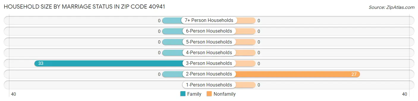 Household Size by Marriage Status in Zip Code 40941
