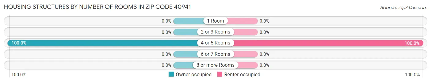 Housing Structures by Number of Rooms in Zip Code 40941