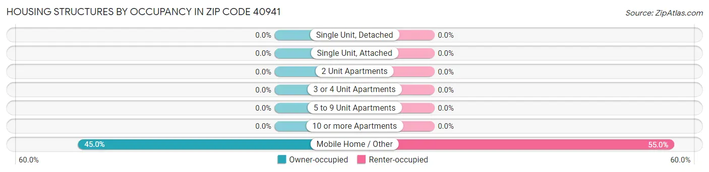 Housing Structures by Occupancy in Zip Code 40941