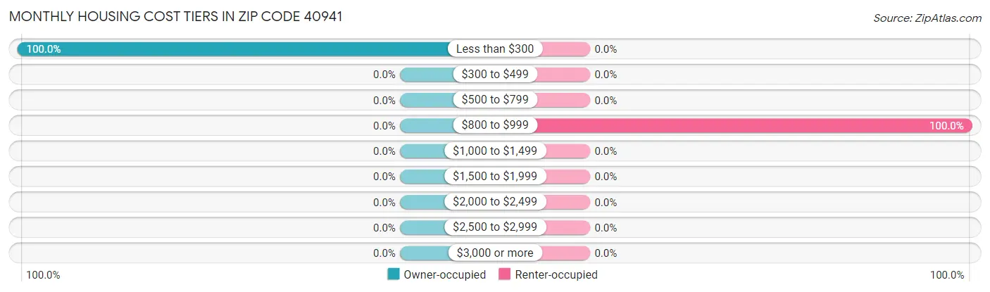 Monthly Housing Cost Tiers in Zip Code 40941