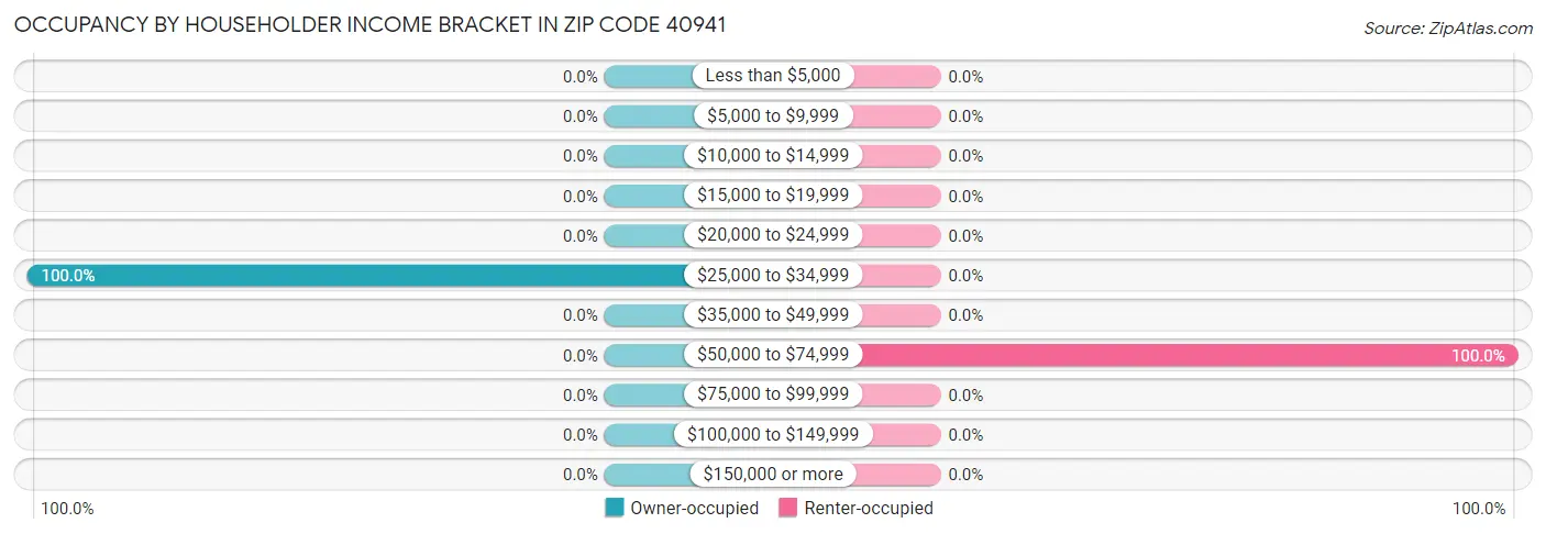 Occupancy by Householder Income Bracket in Zip Code 40941