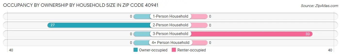 Occupancy by Ownership by Household Size in Zip Code 40941