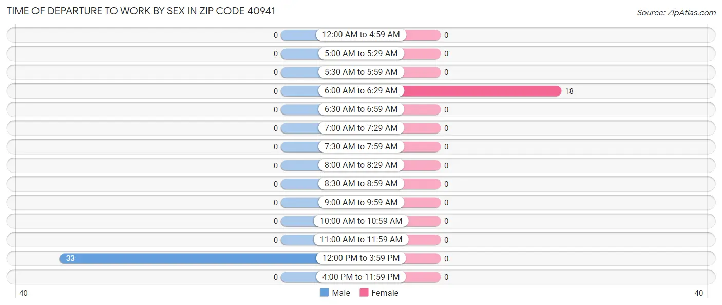 Time of Departure to Work by Sex in Zip Code 40941