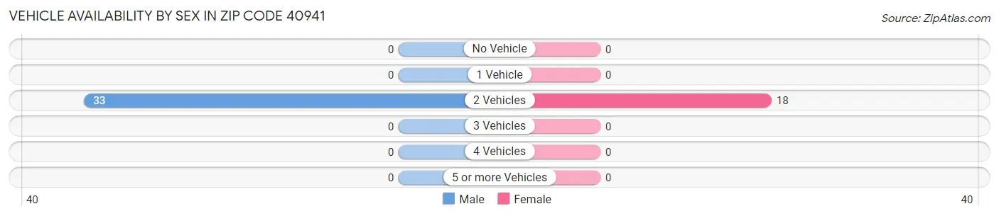 Vehicle Availability by Sex in Zip Code 40941