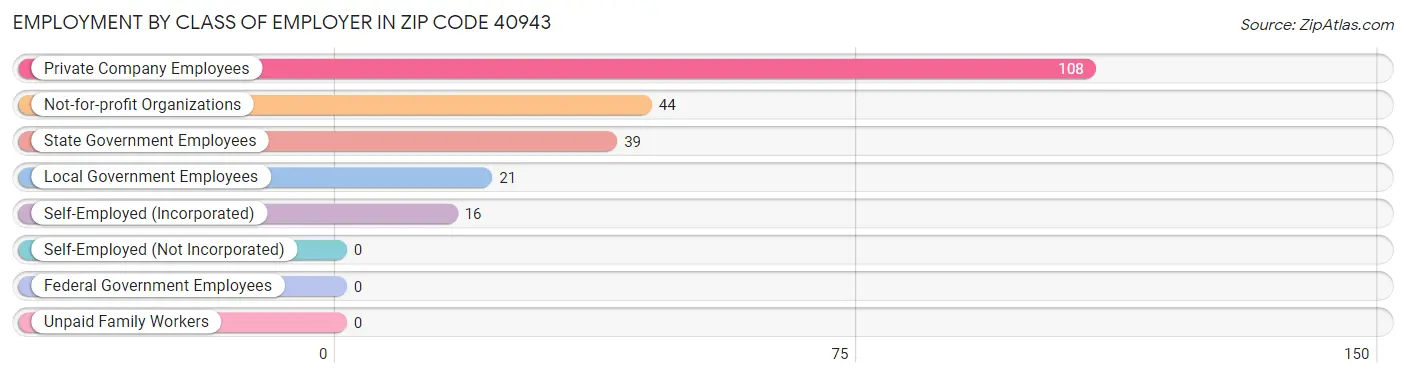 Employment by Class of Employer in Zip Code 40943