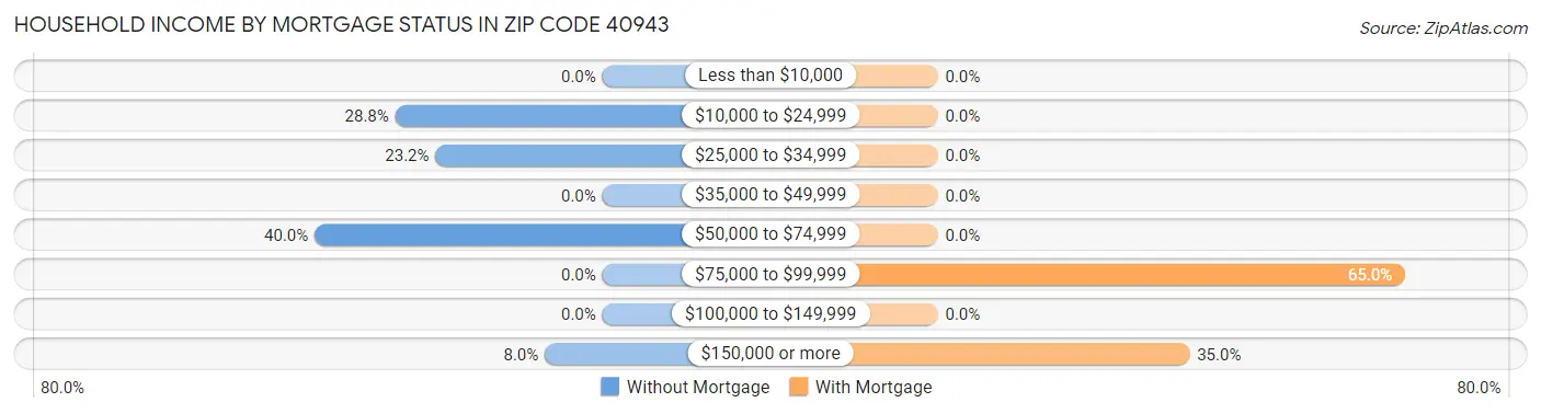 Household Income by Mortgage Status in Zip Code 40943