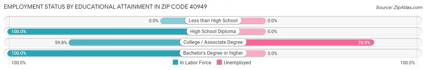 Employment Status by Educational Attainment in Zip Code 40949