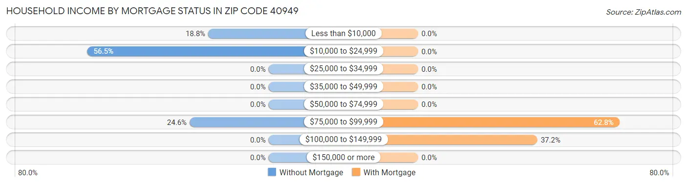 Household Income by Mortgage Status in Zip Code 40949