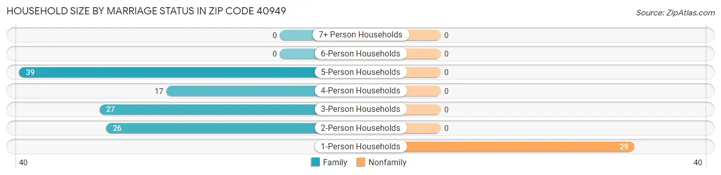 Household Size by Marriage Status in Zip Code 40949