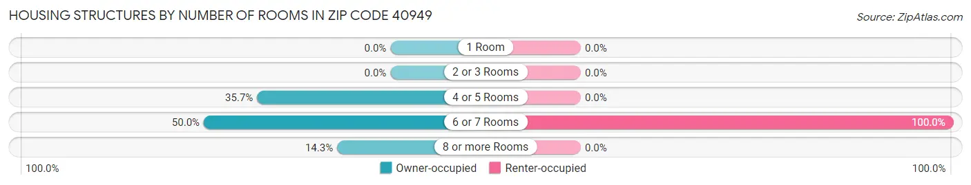Housing Structures by Number of Rooms in Zip Code 40949