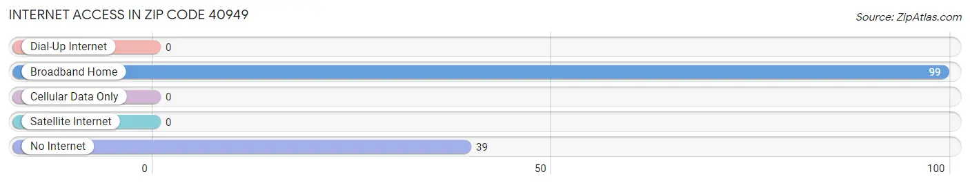 Internet Access in Zip Code 40949