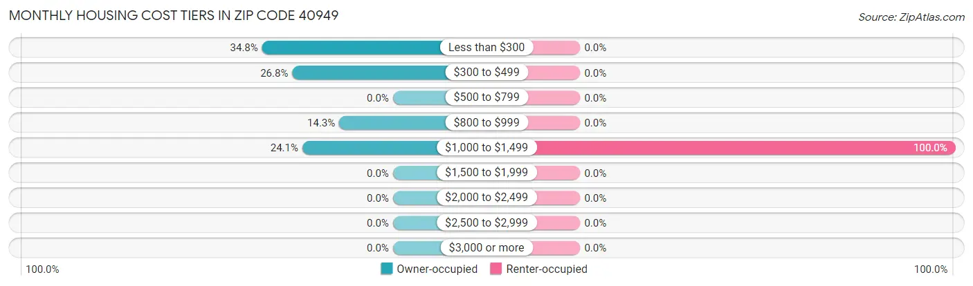 Monthly Housing Cost Tiers in Zip Code 40949