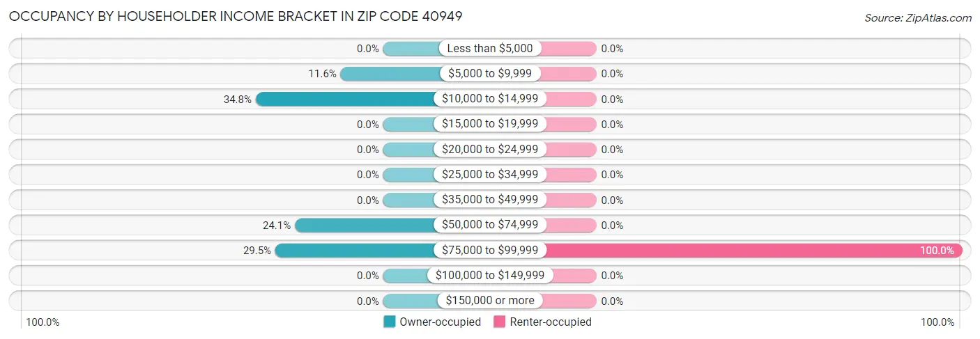 Occupancy by Householder Income Bracket in Zip Code 40949