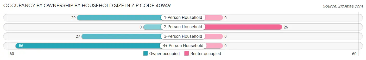 Occupancy by Ownership by Household Size in Zip Code 40949