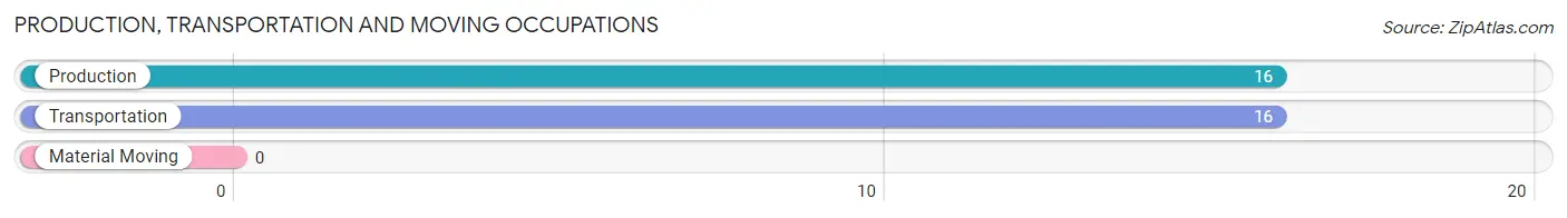 Production, Transportation and Moving Occupations in Zip Code 40949