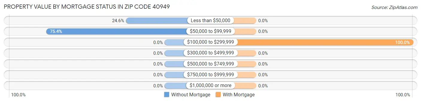 Property Value by Mortgage Status in Zip Code 40949