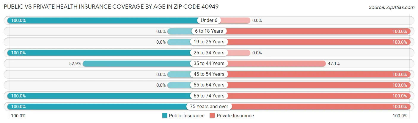 Public vs Private Health Insurance Coverage by Age in Zip Code 40949