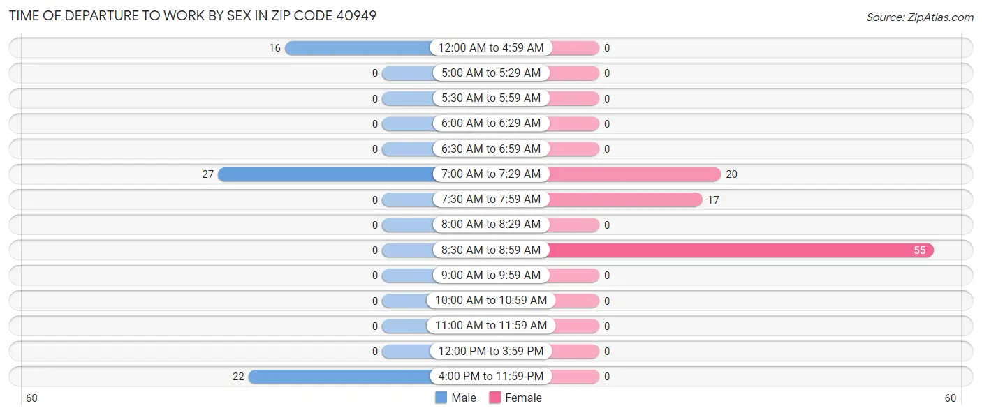 Time of Departure to Work by Sex in Zip Code 40949