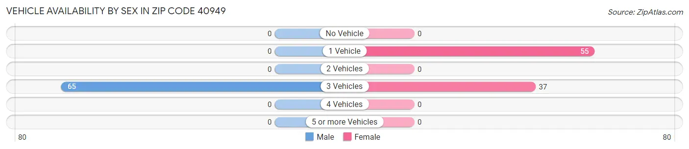 Vehicle Availability by Sex in Zip Code 40949