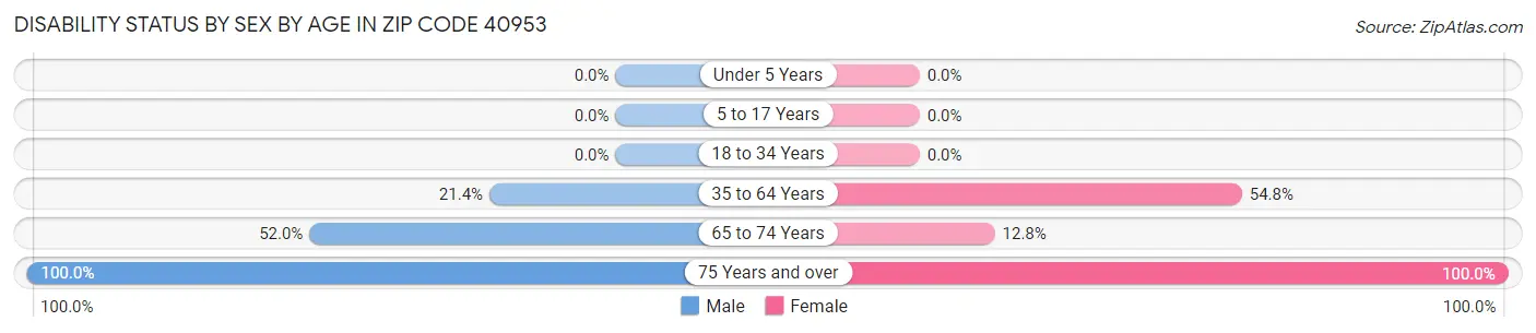 Disability Status by Sex by Age in Zip Code 40953