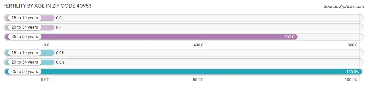 Female Fertility by Age in Zip Code 40953