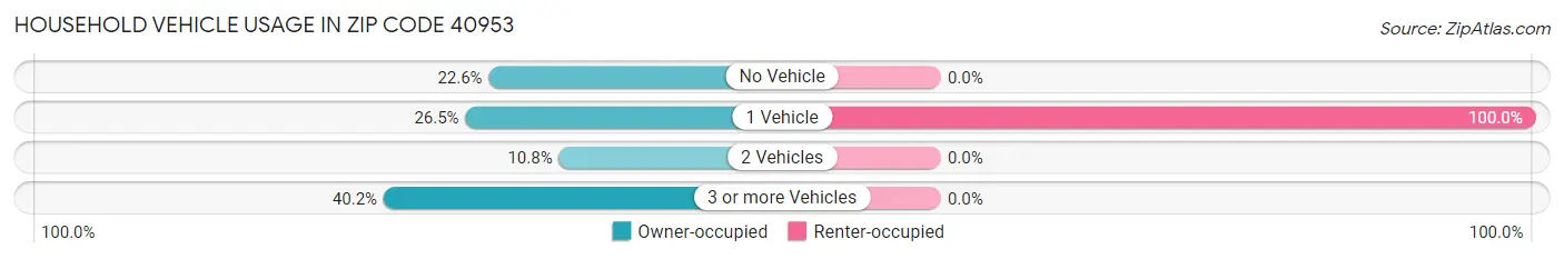 Household Vehicle Usage in Zip Code 40953