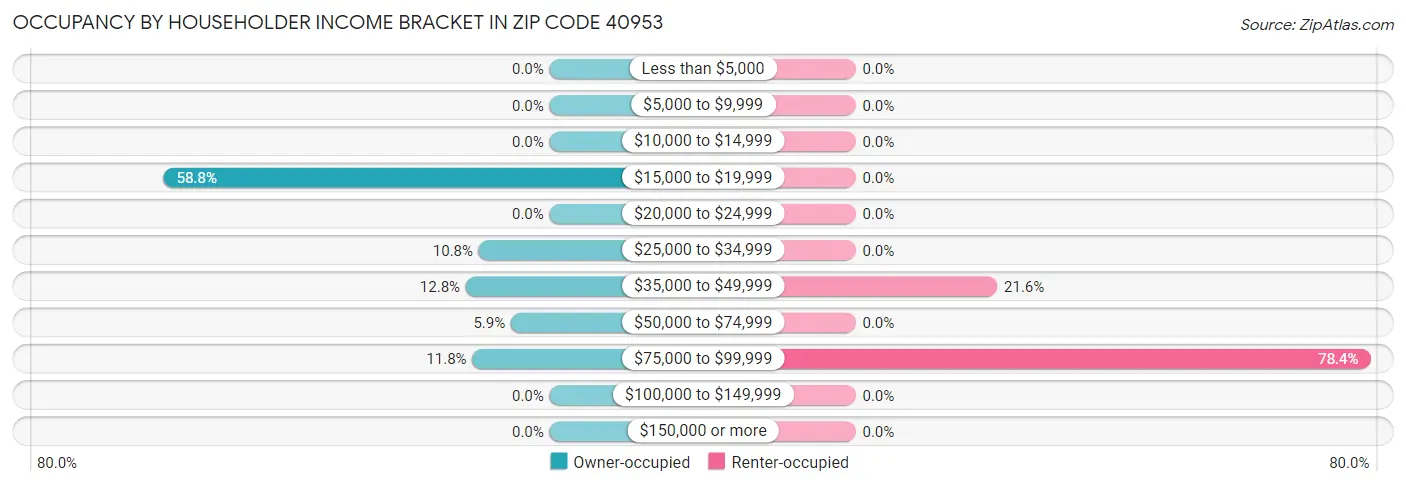 Occupancy by Householder Income Bracket in Zip Code 40953