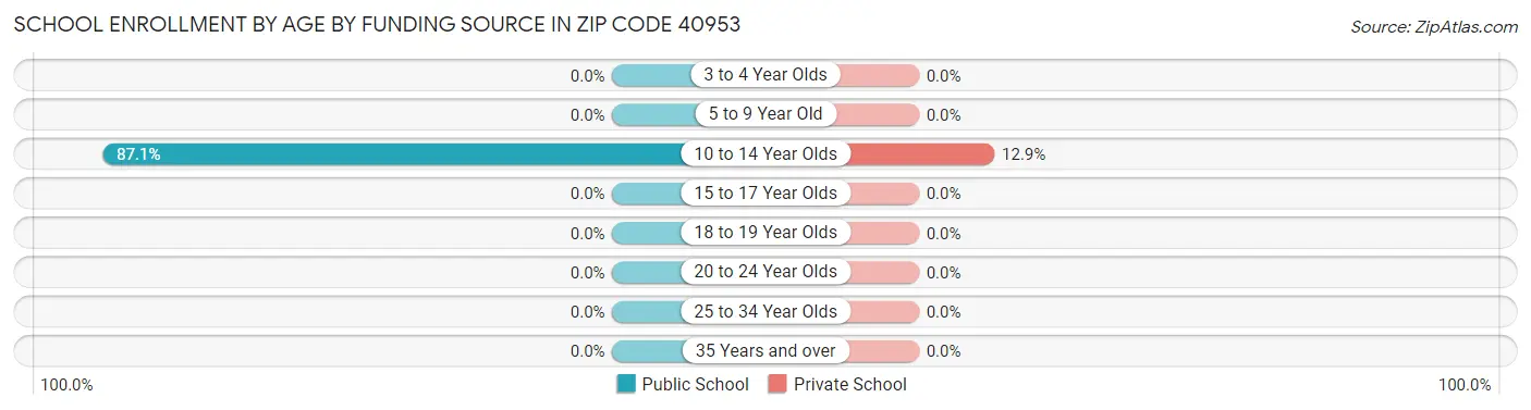 School Enrollment by Age by Funding Source in Zip Code 40953