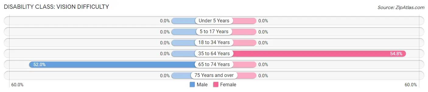 Disability in Zip Code 40953: <span>Vision Difficulty</span>