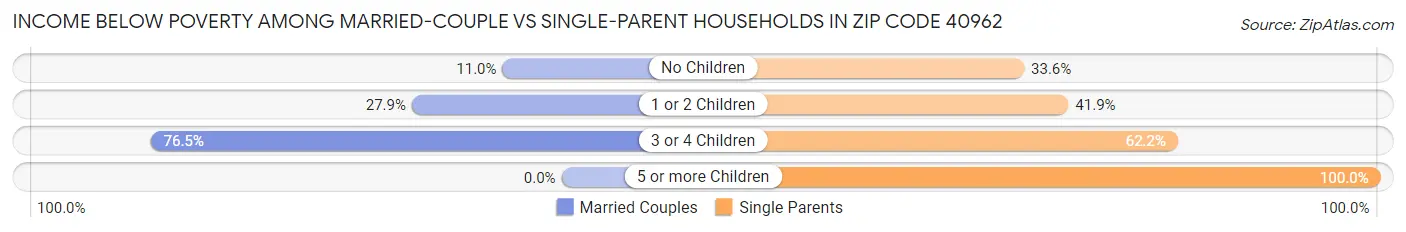 Income Below Poverty Among Married-Couple vs Single-Parent Households in Zip Code 40962
