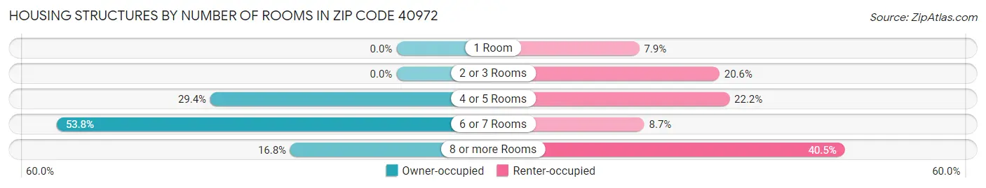Housing Structures by Number of Rooms in Zip Code 40972
