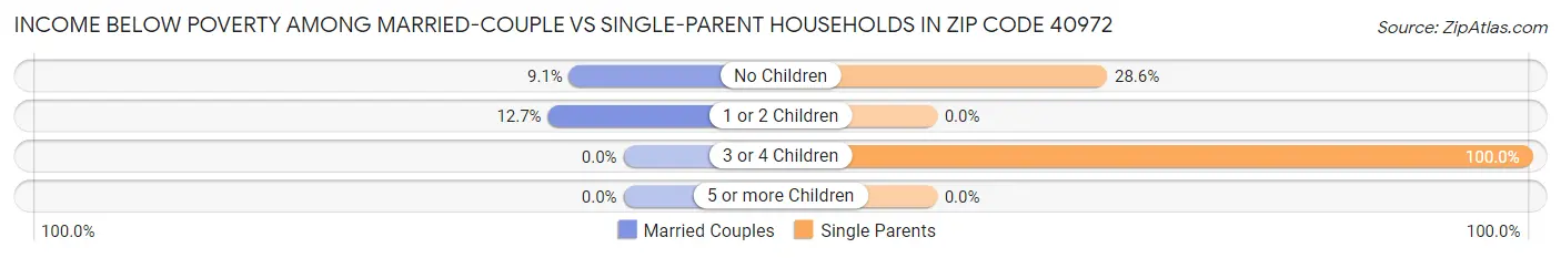 Income Below Poverty Among Married-Couple vs Single-Parent Households in Zip Code 40972