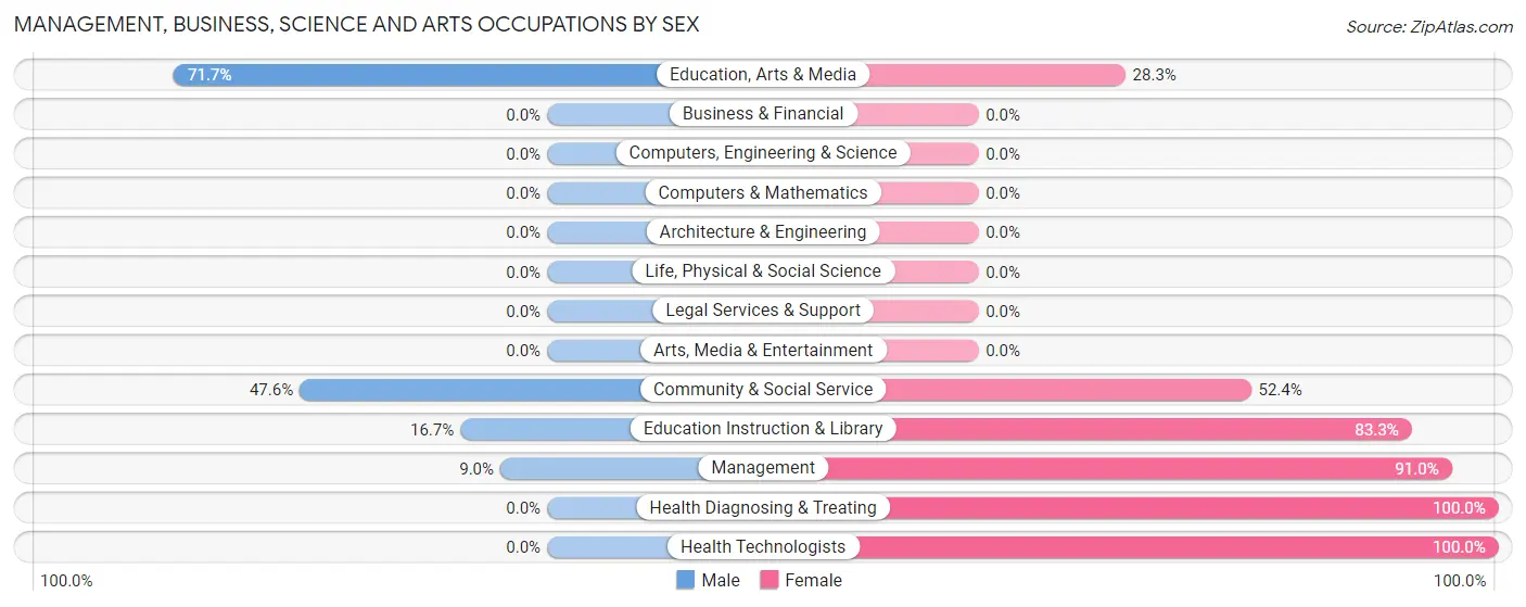 Management, Business, Science and Arts Occupations by Sex in Zip Code 40972