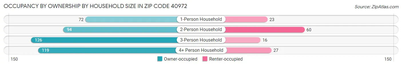 Occupancy by Ownership by Household Size in Zip Code 40972