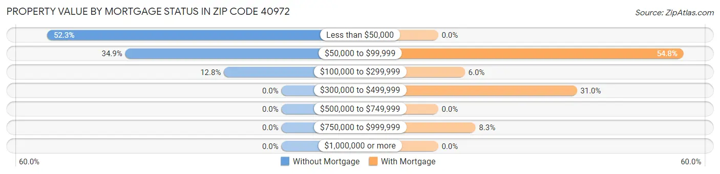 Property Value by Mortgage Status in Zip Code 40972