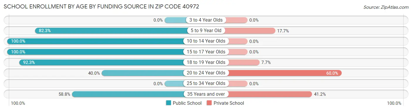 School Enrollment by Age by Funding Source in Zip Code 40972