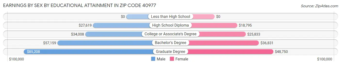 Earnings by Sex by Educational Attainment in Zip Code 40977