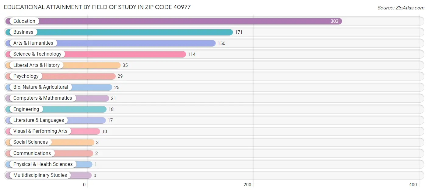 Educational Attainment by Field of Study in Zip Code 40977