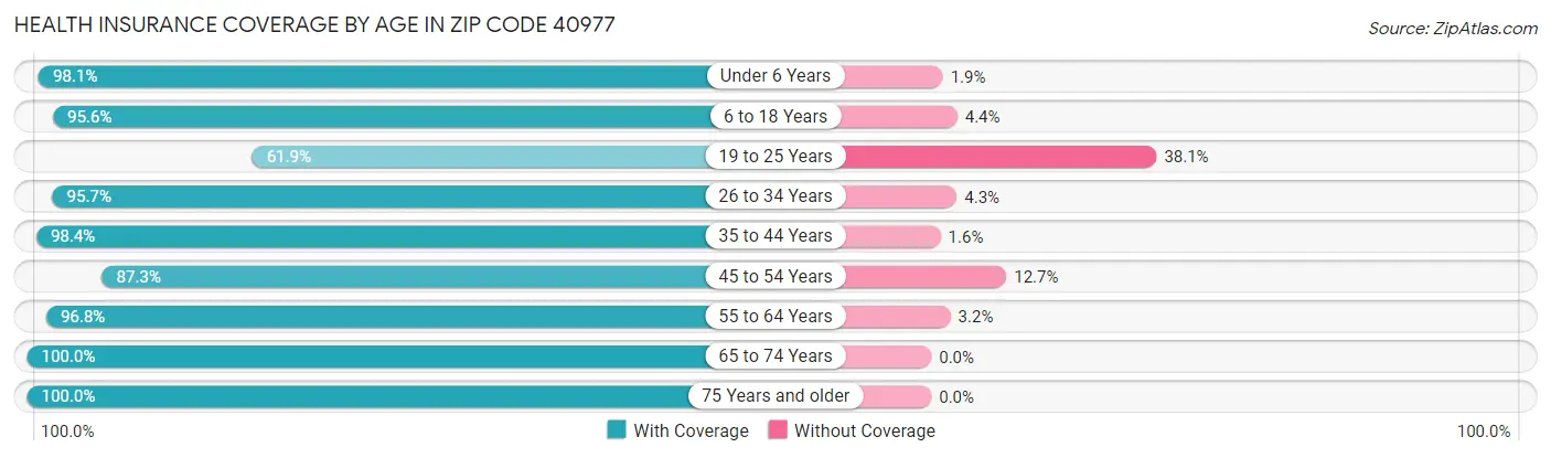Health Insurance Coverage by Age in Zip Code 40977