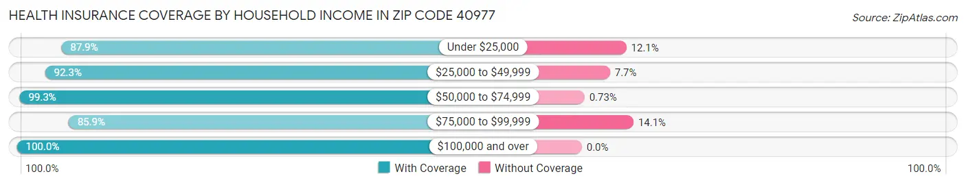 Health Insurance Coverage by Household Income in Zip Code 40977