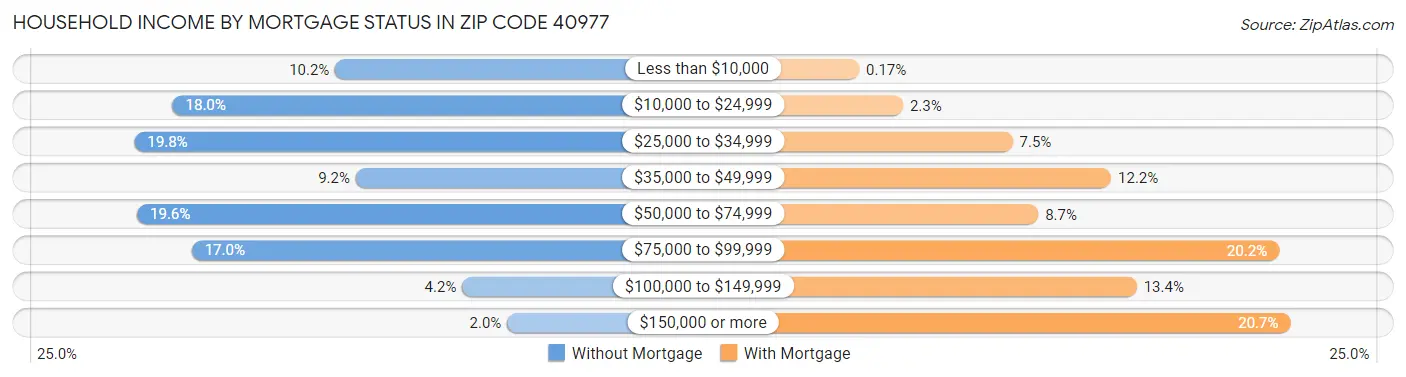 Household Income by Mortgage Status in Zip Code 40977