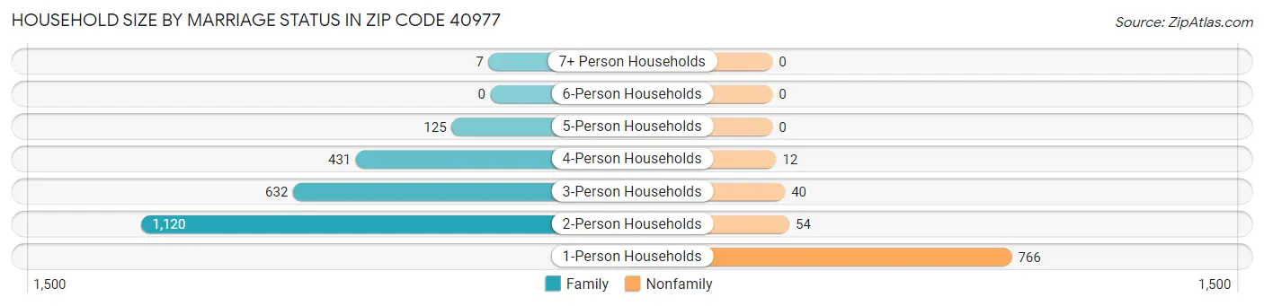 Household Size by Marriage Status in Zip Code 40977