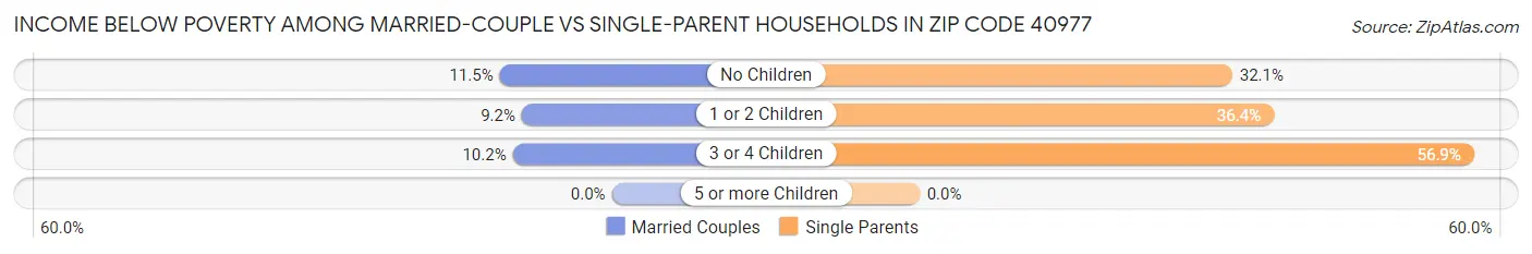 Income Below Poverty Among Married-Couple vs Single-Parent Households in Zip Code 40977