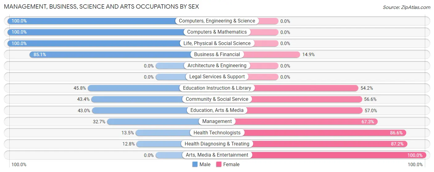 Management, Business, Science and Arts Occupations by Sex in Zip Code 40977
