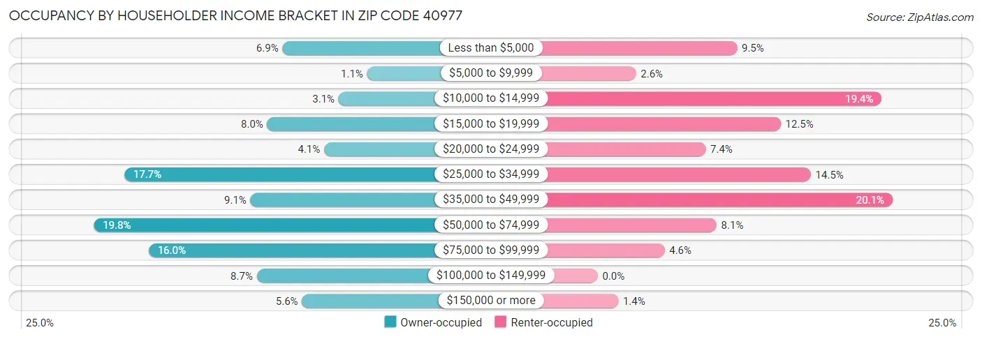 Occupancy by Householder Income Bracket in Zip Code 40977
