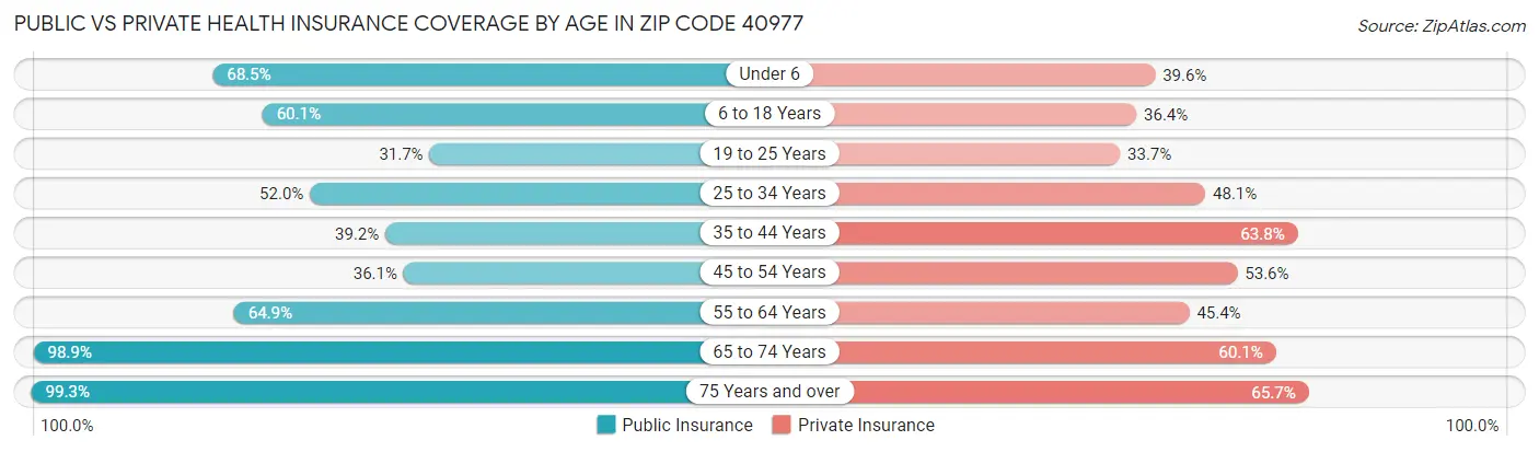 Public vs Private Health Insurance Coverage by Age in Zip Code 40977