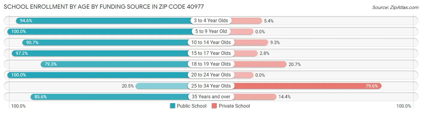 School Enrollment by Age by Funding Source in Zip Code 40977